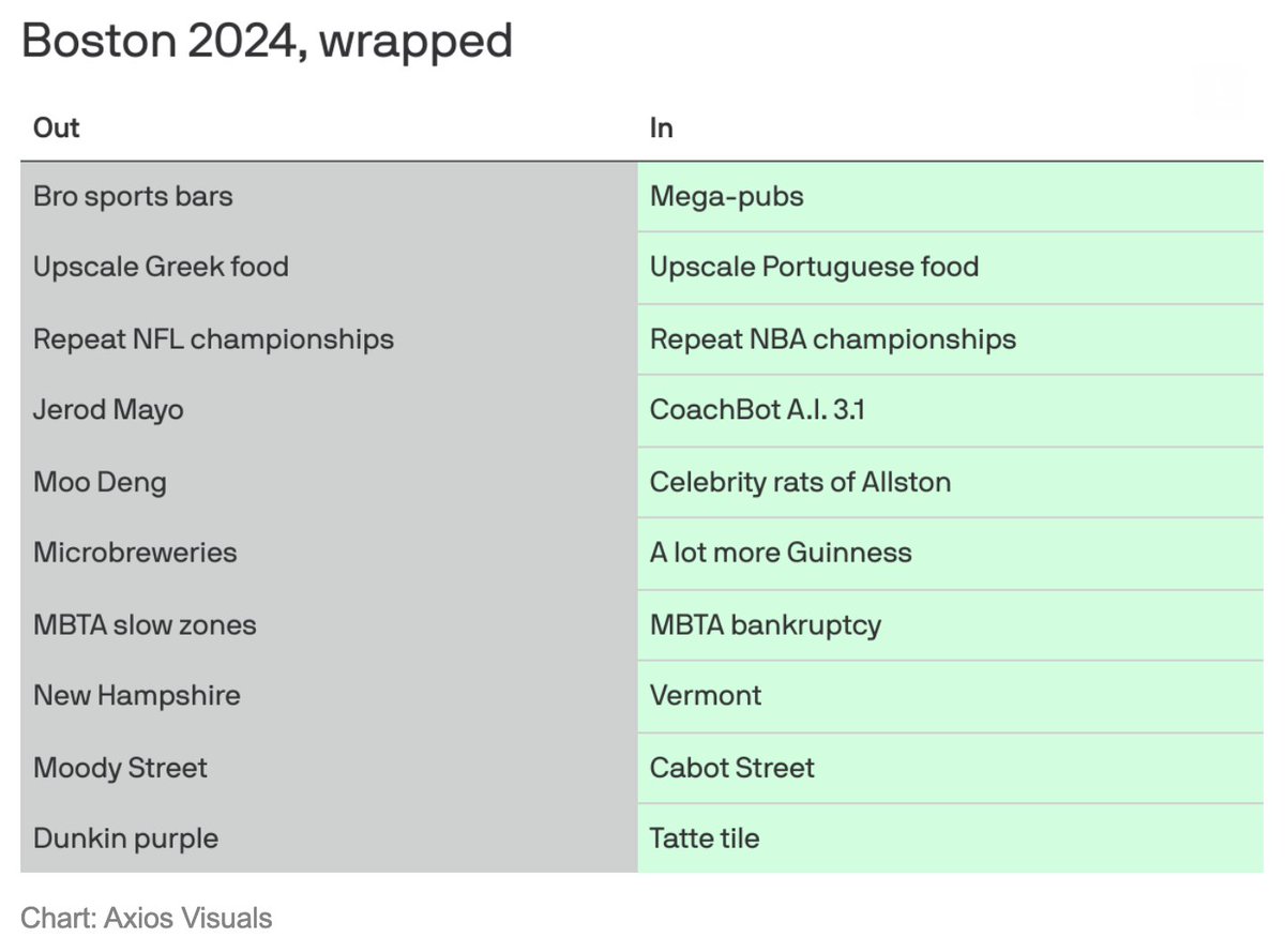🆒 What's in and out in Boston for 2025 -- Cabot St in #BeverlyMA is in... let's gooo! axios.com/newsletters/ax… #axiosboston