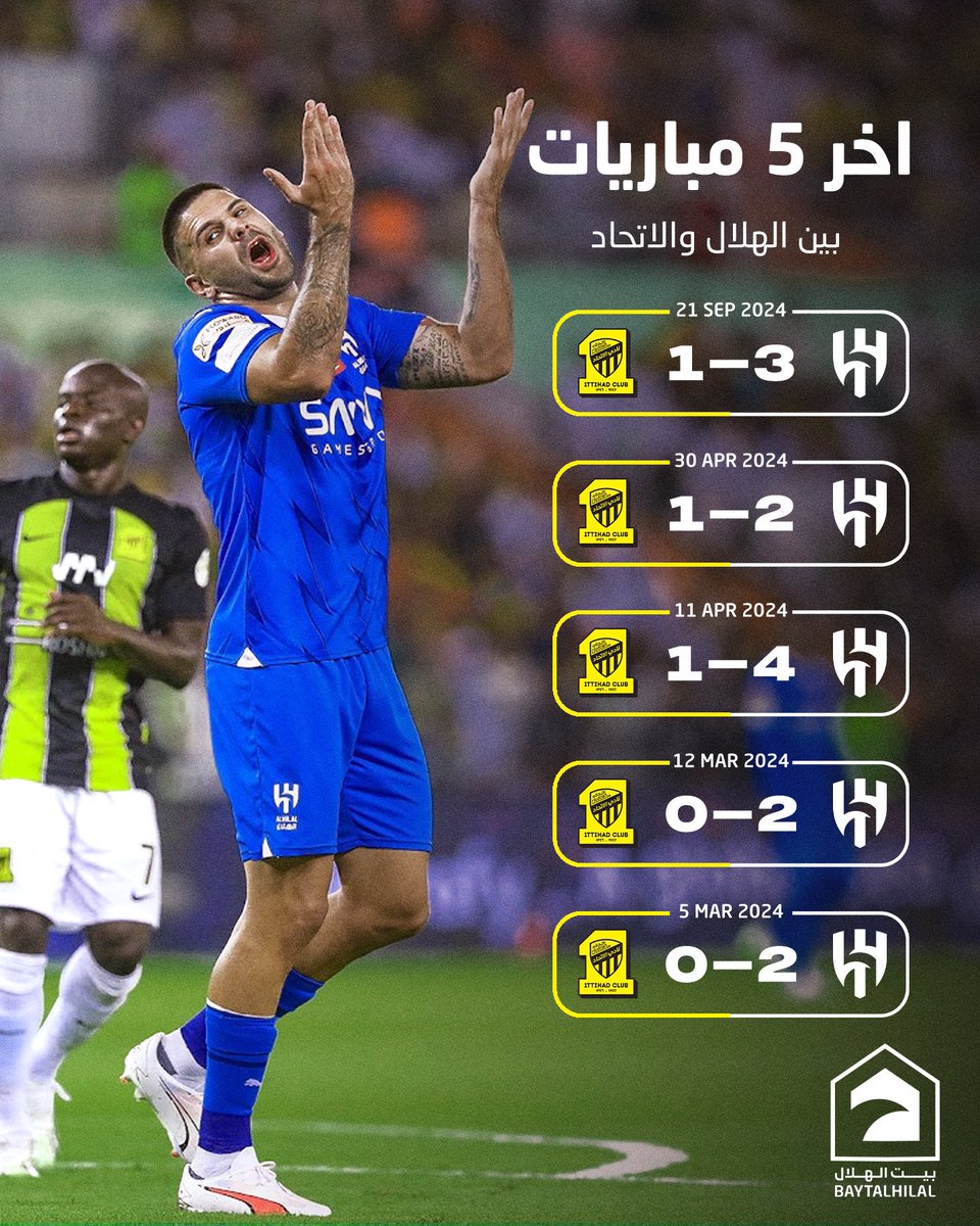 baytAlhilal's tweet photo. آخر 5️⃣ مواجهات بين الهلال و الاتحاد 🤛🤜

🤯 سجّل الهلال 13 هـدف — إستقبل 3 أهـداف فقط 🔥 https://t.co/PmtUU3HcfO