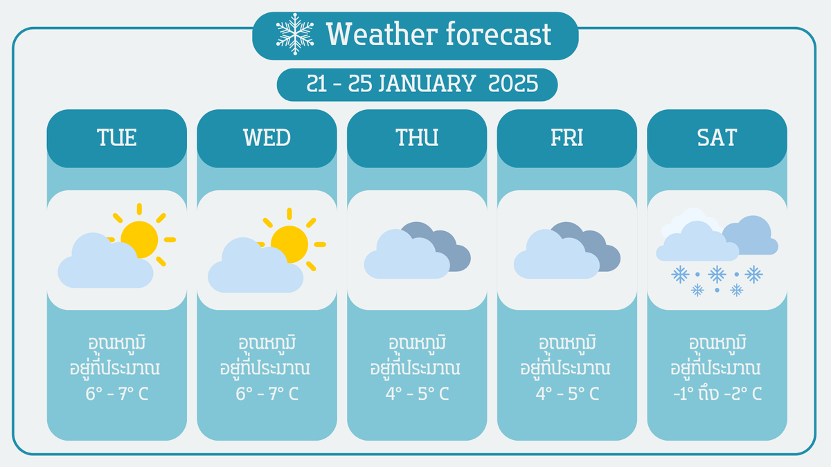OMTK_Commu's tweet photo. 【 ❄️ พยากรณ์อากาศ  】 https://t.co/xhIH8tIAU4