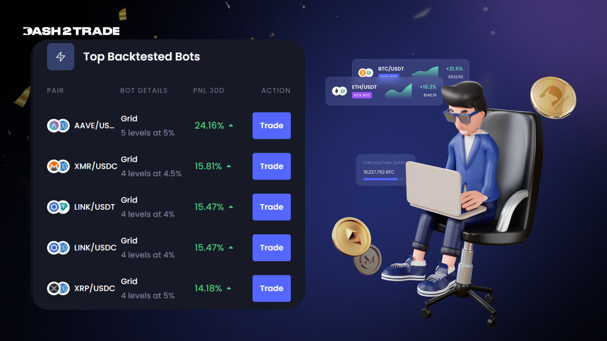 📊 This Week's Top Backtested Bots

Leading the pack:
⚡ $AAVE Grid +24.16% gains!
🚀 $XMR Grid +15.81%!

These bots are delivering incredible results. Ready to build your own winning strategy?

Test it now on Dash 2 Trade!

👉app.dash2trade.com