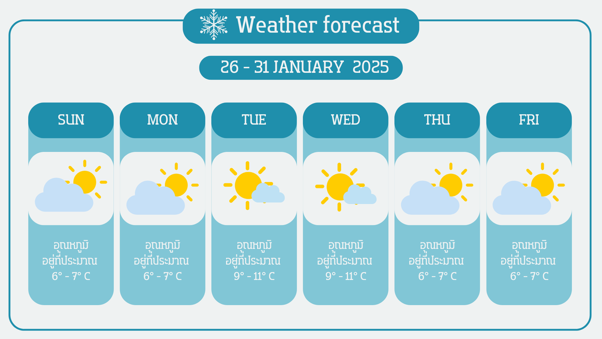 OMTK_Commu's tweet photo. 【 ❄️ พยากรณ์อากาศ  】 https://t.co/hfyMNh4JSw