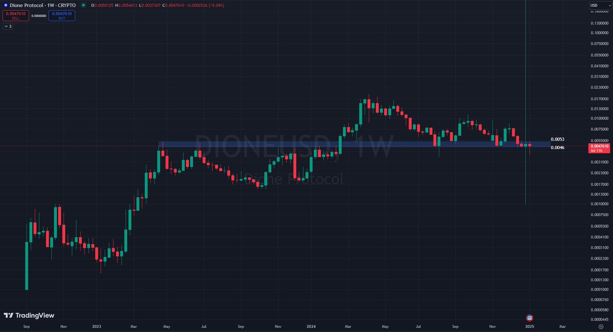$DIONE bids filled at 0.0046 again.

When L1's start catching bids again, don't see a world it isn't one of the top runners this cycle. Only network entirely powered by renewable energy.

They're currently building out their own in-house AI &amp; ML team to enhance the validators