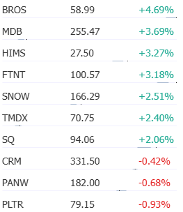 StockSavvyShay's tweet photo. You can tell analysts took the last couple of weeks off with the flood of notes we got this morning -- here’s everything that caught my eye  🧐

1. $PLTR | Palantir 
• AI-driven software pioneer trading at 56x EV/NTM Sales, with growth led by its Government segment. Analysts caution that commercial revenue lags expectations, and valuation is pricing in a 30% 10-year CAGR -- resulting in an Underweight rating and a $60 price target.

2. $HIMS | Hims & Hers Health
• Emerging leader in digital health, trading at 3x FY25 revenue with multiple growth levers, including personalized products and expanding weight-loss solutions. Analysts highlight a compelling entry point amid FDA-related volatility and expect HIMS to achieve the Rule of 50 -- driving a $31 price target.

3. $TMDX | TransMedics
• Revolutionizing organ transplant logistics with a record Q4 flight count supporting service revenues. Machine perfusion adoption offsets transplant volume weakness -- with analysts projecting strong growth in 2025 and maintaining a $90 price target.

4. $SNOW | Snowflake
• High-quality database franchise approaching a $4B run-rate with a 25%+ FCF margin model. CIO survey data supports increasing enterprise investments in core and AI/ML workloads, reinforcing demand stabilization. A product-first approach under new leadership could drive further upside in 2025. Analysts raised the price target to $208 -- citing higher estimates and favorable CIO spending intentions.

5. $CRM | Salesforce
• Dominating CRM software with an 8.6x EV/NTM revenue multiple, but growth is slowing. Analysts see limited innovation and talent retention challenges, with FY26 growth estimates revised to 5–7%. Despite its strong position as a system of record -- the company’s AI monetization strategy remains uncertain, leading to a $247 price target.

6. $MDB | MongoDB
• Cloud database leader with a $300 price target, up 22% from current levels. Stable Atlas consumption trends and a hybrid strategy are expected to sustain low-teen growth -- positioning MongoDB to capture AI-driven workloads and expand its TAM.

7. $SQ | Block
• Named a 2025 Top Pick, with Seller GPV growth expected to accelerate into double digits in 2025. Analysts see upside from easing comps, international expansion, and product innovation. While Cash App remains a wild card, engagement efforts are expected to support gross profit. Trading at a 15% discount to peers -- $SQ is viewed as attractively valued with a $115 price target.

8. $PANW | Palo Alto Networks
• Cybersecurity powerhouse facing declining new ARR for five consecutive quarters, despite a strong stock performance. With Federal IT spending moderating and adjusted FCF margins at 25–26%, the company’s valuation appears stretched -- leading to a $130 price target and a downgrade to Sell.

9. $FTNT | Fortinet
• Cybersecurity leader benefiting from a new firewall cycle and increasing software mix. Recent innovations and acquisitions strengthen its market position -- with analysts upgrading to Overweight and setting a $120 price target.

10. $BROS | Dutch Bros
• Fast-growing specialty coffee chain, up 61% since its Q4 report. Analysts expect continued outperformance in 2025, supported by strong operating momentum and long-term growth prospects -- justifying a $70 price target.