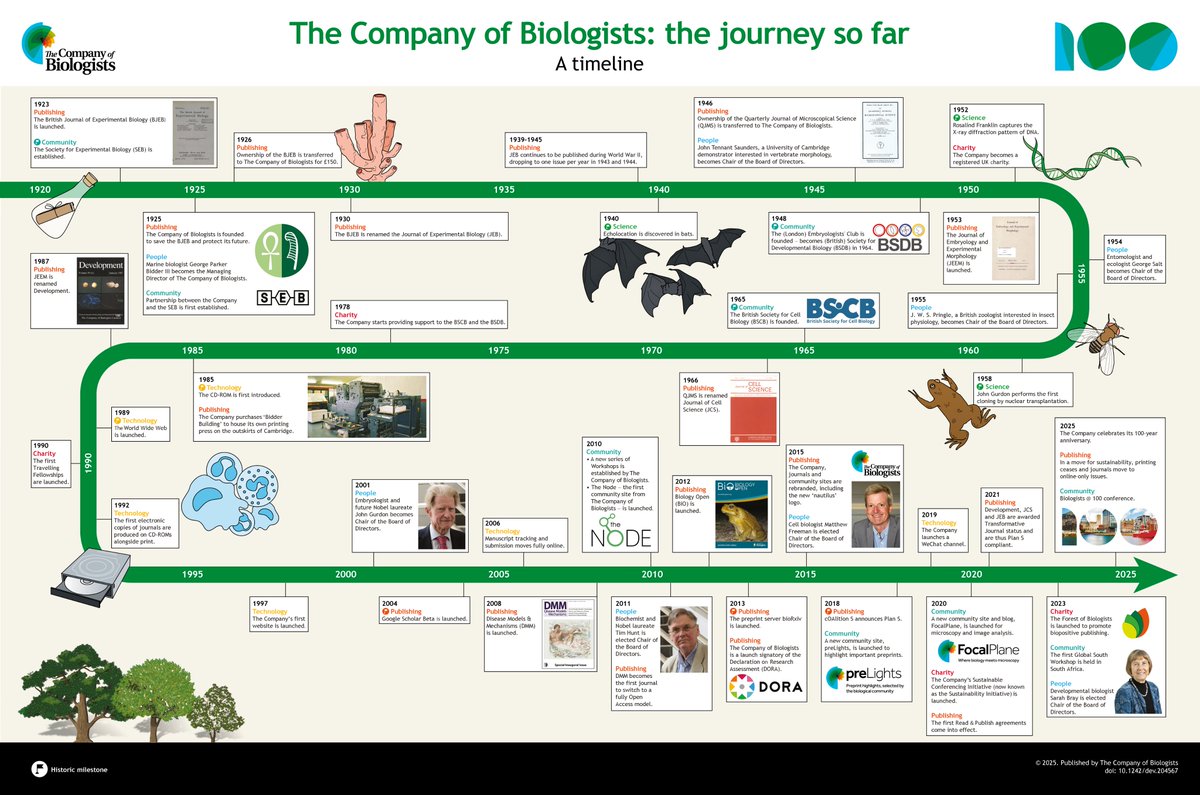 Development (@dev_journal) on Twitter photo Our Publisher, The Company of Biologists <a href="/Co_Biologists/">The Company of Biologists</a> turns 100 this year. You can find out more about our history, our ethos and our current focusses in this editorial: doi.org/10.1242/dev.20…, with an accompanying timeline summarising key events in our hundred-year history Our Publisher, The Company of Biologists <a href="/Co_Biologists/">The Company of Biologists</a> turns 100 this year. You can find out more about our history, our ethos and our current focusses in this editorial: doi.org/10.1242/dev.20…, with an accompanying timeline summarising key events in our hundred-year history