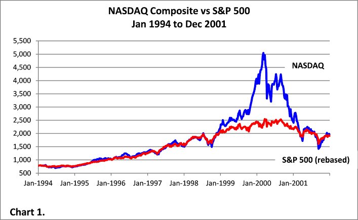 AnalisaCrypto's tweet photo. Runtuhnya Saham di tahun 2000-an karena Bubble dotcom dan Keterlibatan Michael Saylor

Pecahnya Gelembung dot-com adalah periode antara tahun 1994 hingga 2000 di mana terjadi lonjakan besar dalam investasi pada perusahaan-perusahaan berbasis internet. Istilah “dot-com” berasal dari akhiran “.com” yang digunakan oleh banyak situs web komersial. Selama periode ini, banyak investor menanamkan modal besar ke perusahaan dot-com dengan harapan mendapatkan keuntungan cepat, meskipun banyak dari perusahaan tersebut belum memiliki model bisnis yang solid atau profitabilitas yang jelas.