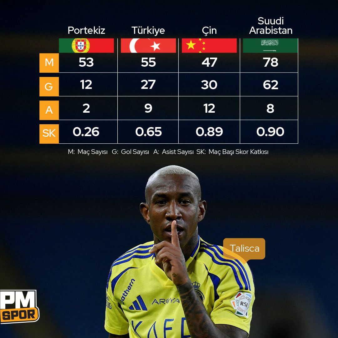 Adı Fenerbahçe ile anılan Anderson Souza Conceição yada bilinen lakabıyla Talisca'nın, oynadığı liglerdeki performansı! ⚽

Türkiye'de Beşiktaş formasıyla çıktığı Süper Lig maçlarında maç başına 0,65 skor katkısı sağladı... 

Brezilyalı yıldız son yıllardaki başarılı