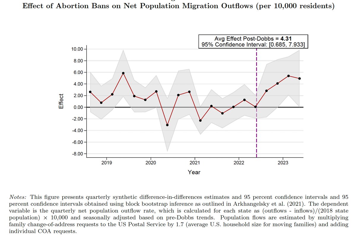 Jason Lindo (@jasonmlindo) on Twitter photo Are People Fleeing States With Abortion Bans?
Yes, according to our analysis of change-of-address data from the USPS. For more details, see our NBER WP or abstract below: nber.org/papers/w33328
#EconSky
Joint work w/:
<a href="/danieldench1/">Daniel Dench</a> + Kelly Lifchez + Jancy Ling Liu Are People Fleeing States With Abortion Bans?
Yes, according to our analysis of change-of-address data from the USPS. For more details, see our NBER WP or abstract below: nber.org/papers/w33328
#EconSky
Joint work w/:
<a href="/danieldench1/">Daniel Dench</a> + Kelly Lifchez + Jancy Ling Liu