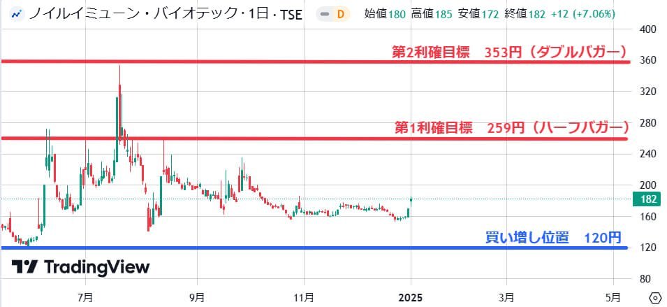 【全員注目】じゃ🔥

《ノイル:4893》の
わしの利確損切り位置を共有するわい👊

買い増し位置  120円
第1利確目標　259円
第2利確目標　353円

第2利確目標を上抜けた後は
中長期で上目線を維持じゃ

こまめに利確を挟み
"株価10倍"を狙うわいwww

【イイネ】で保存して
いつでも見返せるようにのう👊