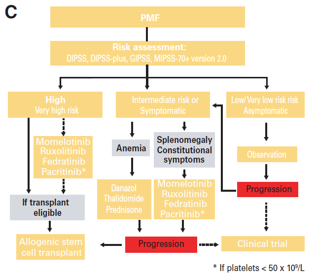AhmedKo45911157's tweet image. 📢Treatment Algorithm for Primary Myelofibrosis #PMF
🔍Risk:DIPSS, GIPSS, MIPSS-70+ v2.0
💊Management:
🔹Low Risk: Observe
🔹Intermediate:
Anemia: Danazol, Thalidomide, Prednisone
Splenomegaly/Symptoms: Ruxolitinib, Momelotinib, Fedratinib, Pacritinib
🔹High Risk:Allo-SCT Vs JAKi