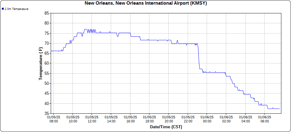 📉🌡️ Let's play a game of "Find the Cold Front"

We're waking up to temperatures nearly 30°F colder than 24 hours ago. Temps fell a whopping 25+ degrees in 30 minutes as the front passed last night.

8AM Temps:
34°F Baton Rouge
38°F New Orleans
37°F Slidell
40°F Gulfport