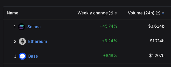 "WhEn mEmEs ArE cOoKeD SoLaNa Is fInIsHed."

Solana is back to doing more DEX volume than Ethereum and Base combined. 

The AI agent sector will continue to grow on Solana.

Whatever the meta, narrative or sector that has PMF it happens on Solana.