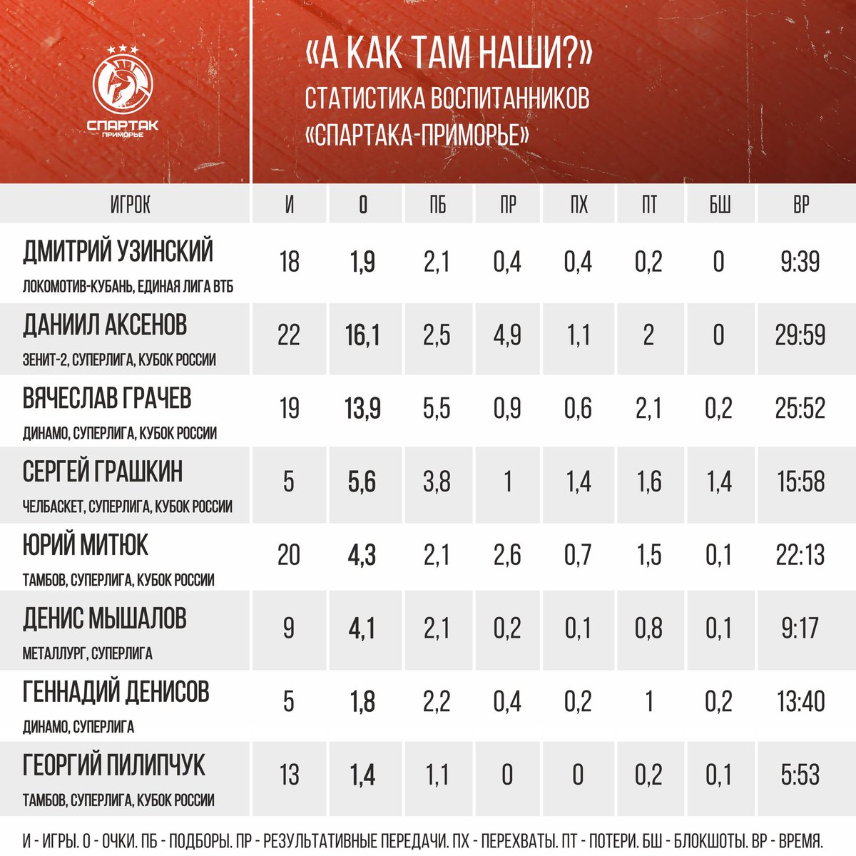 SpartakBasket's tweet photo. 📊 Прошла половина сезона, и пора узнать, как там наши воспитанники https://t.co/Xq0K4hUtEL