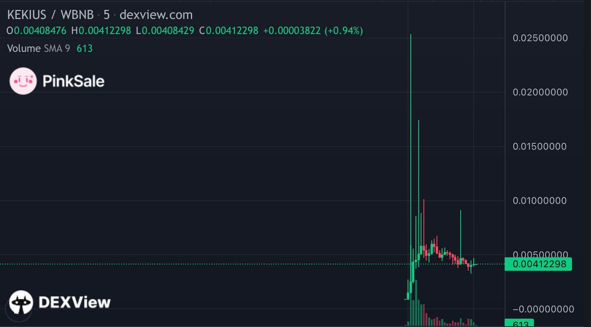 🤩👉Amazing achievement, Kekius Maximus-BSC team! The chart is hitting 55x which is an impressive number that shows the potential of the project.🔥

🫂We are proud to be your partner and are excited to see you achieve even greater milestones in the future.🤝

🌸With Pinksale,