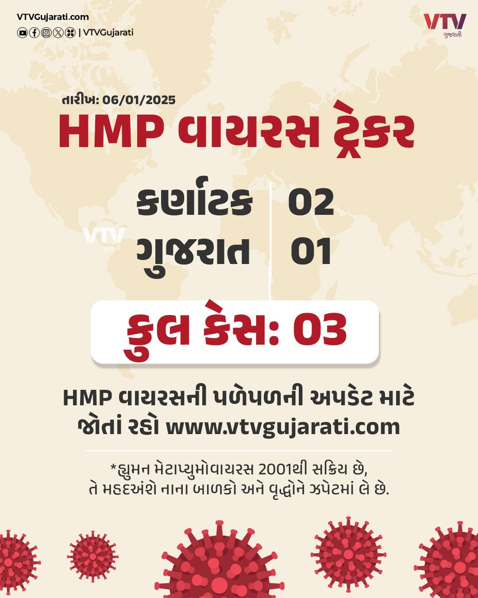 VtvGujarati's tweet photo. HMP વાયરસ ટ���રેકર
#HMPV #hmpvvirusreported #HumanMetapneumovirus #HMPVFirstcase #india #china #gujaratinews #karnataka #icmr #ahmedabad #ahmedabadnews #gujarat #vtvgujarati https://t.co/RWscRez5e9