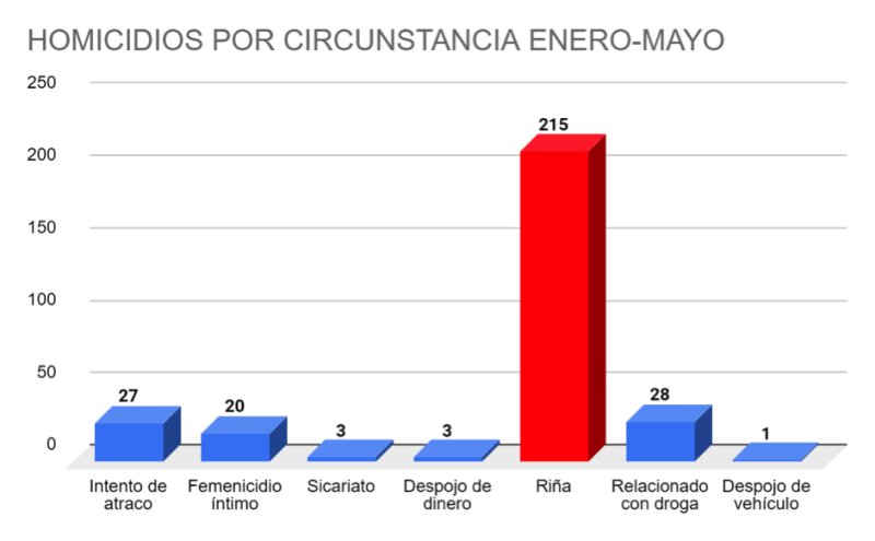 jhonatanliriano's tweet photo. DESORDEN mata más dominicanos que la delincuencia

@matiasgarciard , según  la @ProcuraduriaRD , casi el 40% de homicidios de ene-mayo 2024 se generaron en riñas en negocios o entornos recreativos poco regulados. Muuucho más que vinculados a todos los tipos de delitos juntos 1/3 https://t.co/5a9B4eOexF