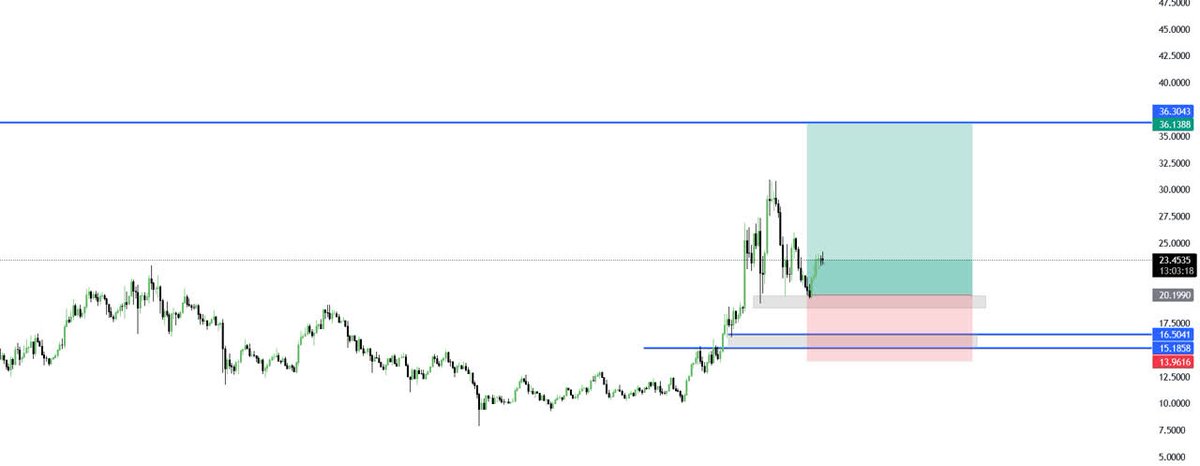 Avatefiorg's tweet photo. #Chainlink it's my position in 1 day chart https://t.co/BWePKLoonS