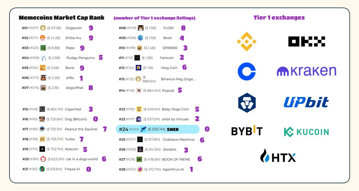 Snek π (@snek) on Twitter photo Imagine when Tier 1 exchanges lissst $SNEK π€―π₯
<a href="/binance/">Binance</a> <a href="/okx/">OKX</a> <a href="/coinbase/">Coinbase π‘οΈ</a> <a href="/krakenfx/">Kraken</a> <a href="/cryptocom/">Crypto.com</a> <a href="/Official_Upbit/">Upbit Korea</a> <a href="/Bybit_Official/">Bybit</a> <a href="/kucoincom/">KuCoin</a> <a href="/HTX_Global/">HTX</a> Imagine when Tier 1 exchanges lissst $SNEK π€―π₯
<a href="/binance/">Binance</a> <a href="/okx/">OKX</a> <a href="/coinbase/">Coinbase π‘οΈ</a> <a href="/krakenfx/">Kraken</a> <a href="/cryptocom/">Crypto.com</a> <a href="/Official_Upbit/">Upbit Korea</a> <a href="/Bybit_Official/">Bybit</a> <a href="/kucoincom/">KuCoin</a> <a href="/HTX_Global/">HTX</a>