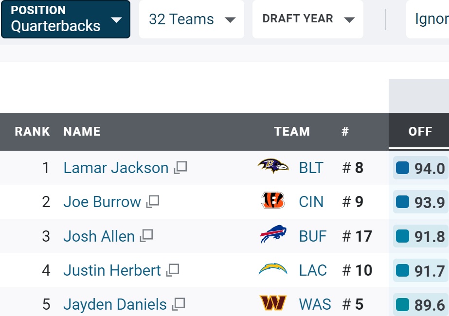 RyanDePaul's tweet photo. The 2024 Regular Season is complete. Here are your Top-5 graded QB's (according to PFF) for the year: https://t.co/aGtcFqRbhZ