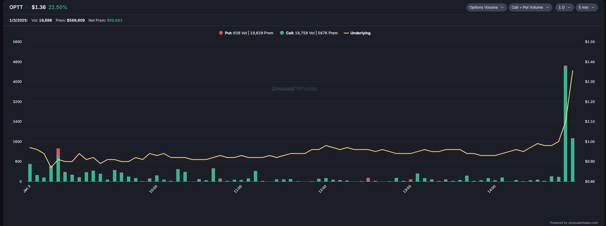 planert41's tweet image. $OPTT nHOD going. Man should have init some last Friday

Had call flow last Friday but looks like mostly near EOD