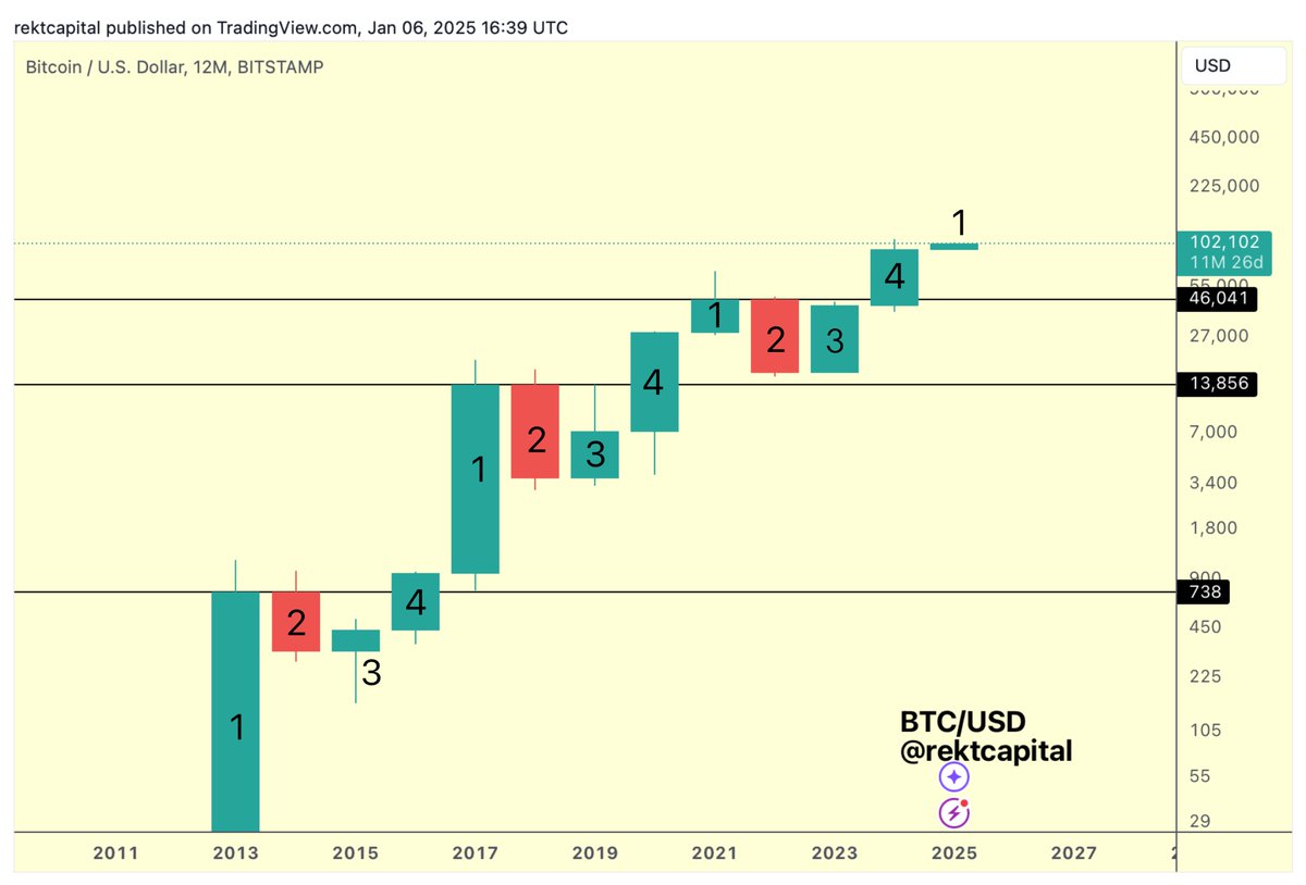 2025 will likely see the #BTC Bull Market peak & the beginnings of a brand  new Bear Market (Candle 1) The majority of the Bear Market will take place  however in 2026 (