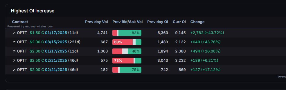 planert41's tweet image. $OPTT nHOD going. Man should have init some last Friday

Had call flow last Friday but looks like mostly near EOD