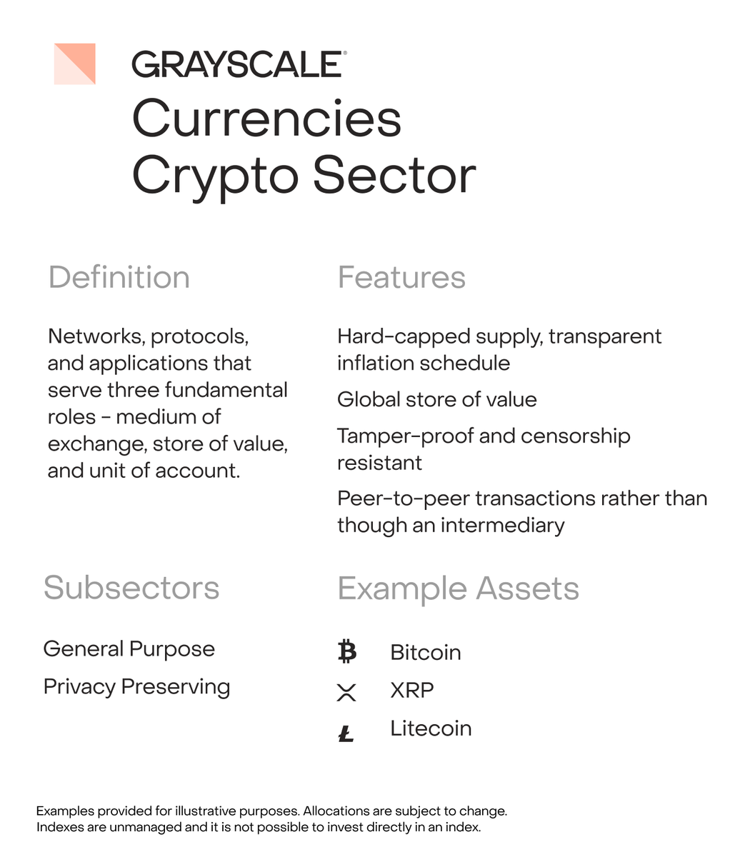 Grayscale's tweet photo. .@Grayscale’s Crypto Sectors: The Currencies sector highlights assets like #Bitcoin, $XRP, and $LTC, designed for exchange, store of value, and peer-to-peer transactions.
Read more about Crypto Sectors: https://t.co/SUtzCwLqjo https://t.co/TUhHF5aGKF