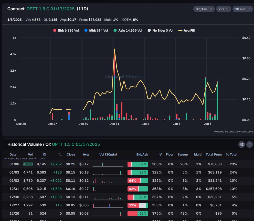 planert41's tweet image. $OPTT nHOD going. Man should have init some last Friday

Had call flow last Friday but looks like mostly near EOD