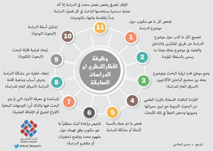 وظيفة الإطار النظري أو الدراسات السابقة في البحث
