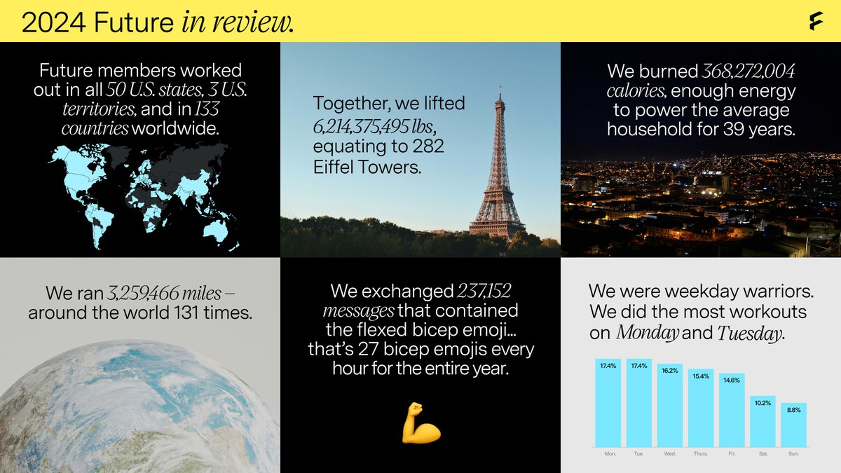 Future (@futurefitapp) on Twitter photo We're excited to share Future’s 2024 Wrapped, showcasing all of the work our community accomplished together in 2024. Every day, we’re blown away by what our members achieve alongside their coaches. Congrats on an amazing year. Let’s carry this momentum into 2025. We're excited to share Future’s 2024 Wrapped, showcasing all of the work our community accomplished together in 2024. Every day, we’re blown away by what our members achieve alongside their coaches. Congrats on an amazing year. Let’s carry this momentum into 2025.