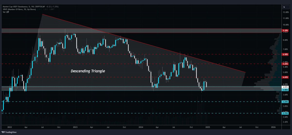 crypto_vulture1's tweet image. $USDT.D is testing the support of a descending triangle on the weekly chart.

 A breakdown below this level could indicate increased strength in the broader crypto market. 🧐👨‍💻

#TetherDominance #CryptoMarket #USDT #Altcoins #CryptoAnalysis #TechnicalAnalysis