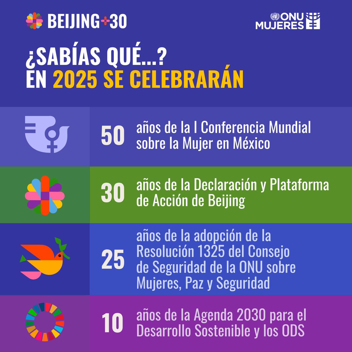 La violencia contra las mujeres sigue siendo una dolorosa realidad.  Reafirmemos nuestro compromiso de erradicarla. #Beijing30