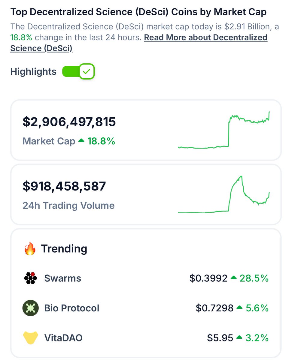 The DeSci market cap is under $3 billion.

Meanwhile, the memecoin market cap sits at $128 billion.

That’s a 42x gap between worthless fun tokens and fundamentally strong projects aiming to accelerate research and science.

A rebalancing is inevitable.