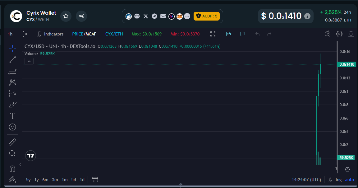 BulorshaCo's tweet photo. $CYX called at 100k market cap at 12:41, currently trading at 300k+ 2 hours later. 

3x+ ✅

38 spots left available for the private discord (12/50 members) https://t.co/iV3mmWeq3c