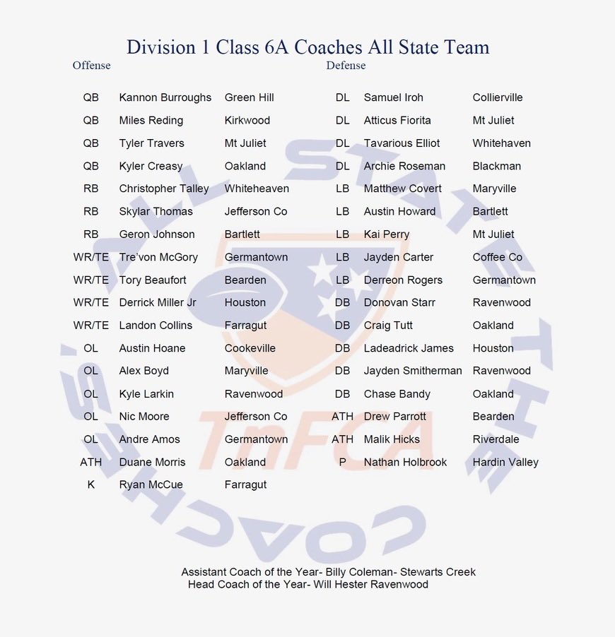 Matthew Covert (@matthewcovert3) on Twitter photo Thankful to make the 6A Coaches All-State Team!! <a href="/MHSRebelsFB/">Maryville Rebels Football</a> <a href="/kennycobble42/">Kenny Cobble</a> <a href="/CoachCrews_MHS/">Dakota Crews</a> <a href="/Dhunt1414/">Derek Hunt</a> <a href="/QBCoachFox/">Ben Fox</a> Thankful to make the 6A Coaches All-State Team!! <a href="/MHSRebelsFB/">Maryville Rebels Football</a> <a href="/kennycobble42/">Kenny Cobble</a> <a href="/CoachCrews_MHS/">Dakota Crews</a> <a href="/Dhunt1414/">Derek Hunt</a> <a href="/QBCoachFox/">Ben Fox</a>