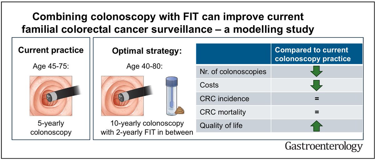 chemaremes's tweet photo. Interesante estudio sobre como mejorar la vigilancia para detección de cáncer colorrectal (CRC) en personas con antecedentes familiares. En la edición de Enero de Gastroenterology , aquí en link 👇
https://t.co/6mv6vLHrqc
y en el hilo el resumen en español @gastromx @AGA_Gastro https://t.co/6XQe0ao2DL