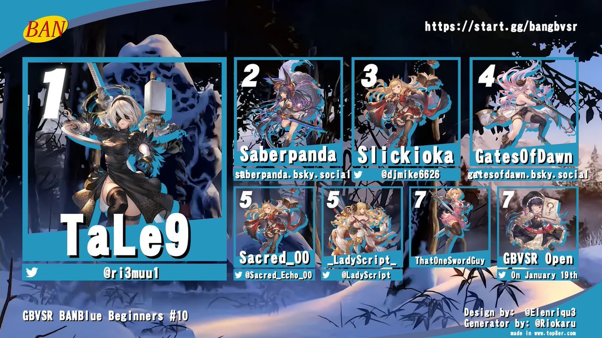 Congratulations to our GBVSR Beginner BAN #10 top 8 participants!

🥇<a href="/ri3muu1/">TaLe9</a>
🥈Saberpanda
🥉<a href="/djmike6626/">Slickioka</a>
🏅GatesOfDawn
🏅<a href="/Sacred_Echo_00/">Sacred, CHAOS LEGION Arc</a>
🏅<a href="/LadyScript/">Lady Script</a>
🏅ThatOneSwordGuy

Stay tuned for more events in the future, such as our first GGST Beginner bracket of the year on Tuesday!
