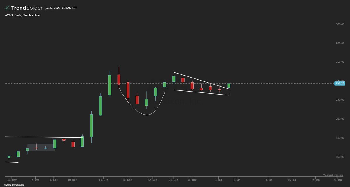 GoodeCharts's tweet photo. $AVGO Daily - Cup and Handle https://t.co/9boo85GOa8