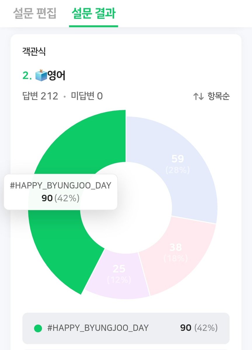 🎊🎂#김병주 2025년 생일 해시태그 결과🎂

#⃣ 해피빵스데이_병주야_생일축하해
#⃣ HAPPY_BYUNGJOO_DAY

투표에 참여해주신 빵둥이 여러분 감사합니다.

•총공 안내 추후 공지

#병주 #비주 #팀24시 #제노티 #탑독 #BYUNGJOO #BJOO #XENOT