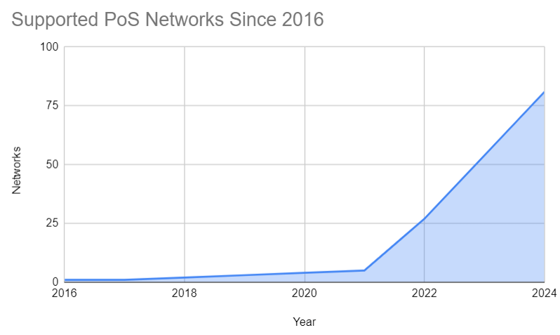 Openbitlab_node's tweet image. With the end of 2024; it&apos;s recap time ⏰

We&apos;ve increased the total supported networks by 50%, reaching 81!

An impressive +28 networks in one year, further leveraging the efforts of the previous years 📈

Best three new mainnet positions: @AvailProject @AstarNetwork @celestia