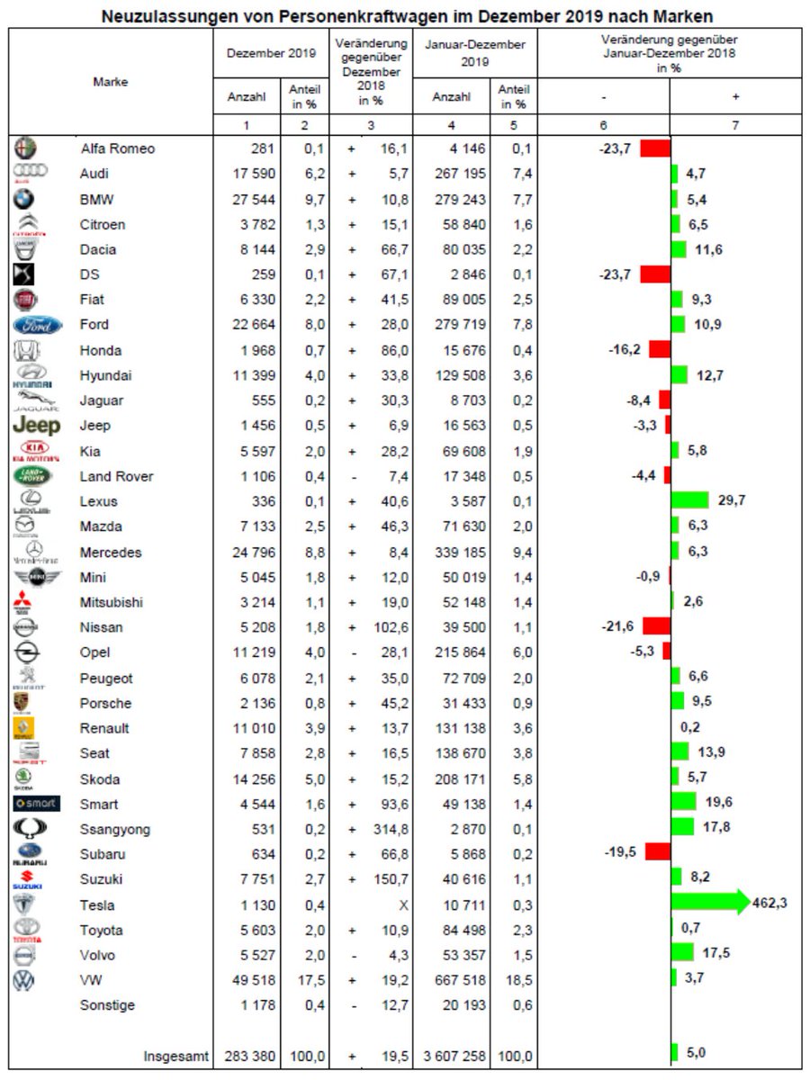 Germany 🇩🇪 2024 vs 2019 (pre-doom)

Audi   -24.3%
BMW    -16.6%
Dacia     -10.8%
Ford        -64.4%
Hyundai  -25.6%
Kia                -1.4%
Mercedes -24.0%
Opel            -31.5%
Porsche      14.8%
Renault   -58.6%
Seat          +9.9%
Skoda       -1.2%
Tesla  +250.8% $tsla
VW