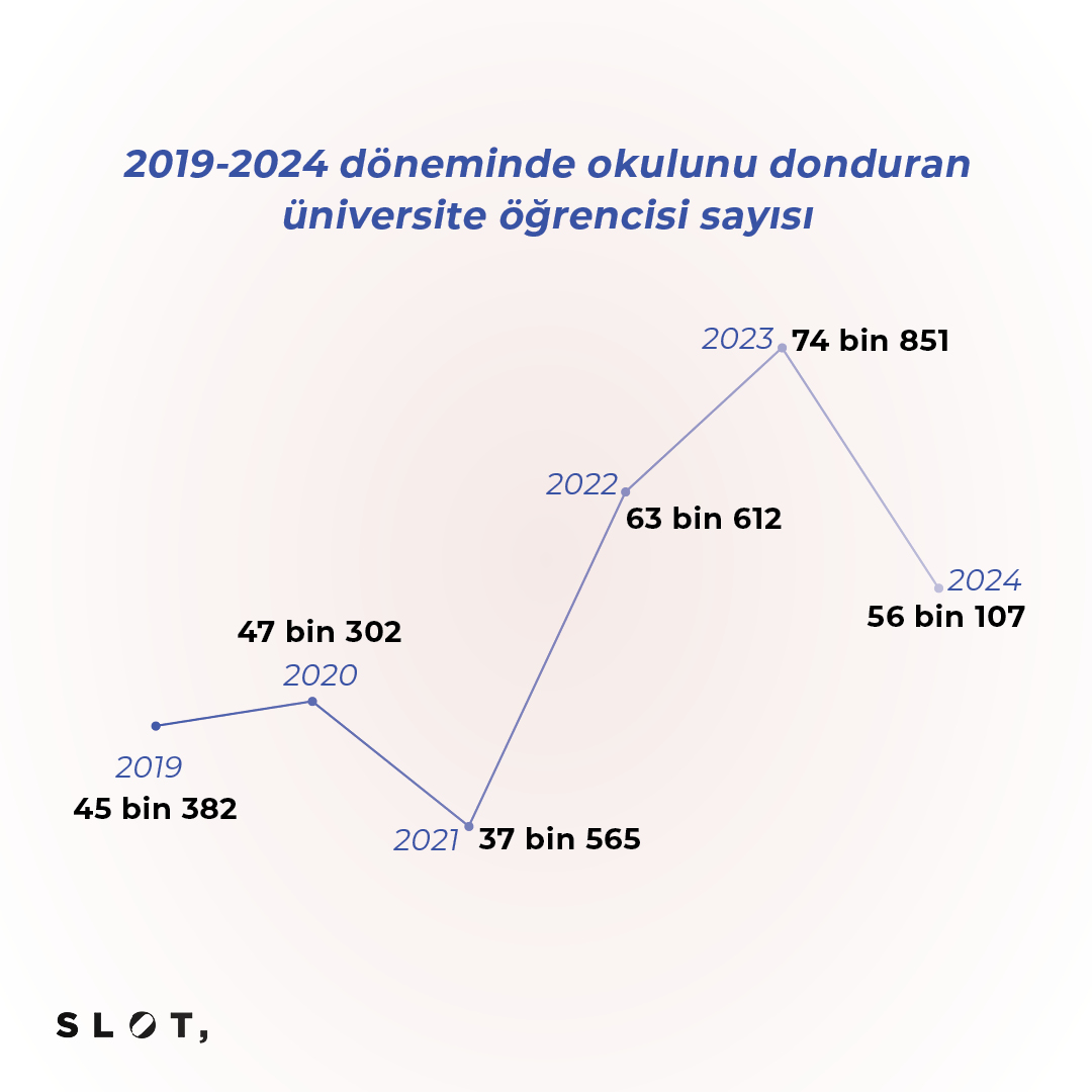 SLOT_media's tweet photo. 2) Üniversite öğrenimini donduran öğrenci sayısı 2019-2024 döneminde toplam 324 bin 821 olarak gerçekleşti.

Yükseköğretim Kalite Kurulunun verileri ise, 2023 yılında 149 bin 909, 2022 yılında 389 bin 564 öğrencinin üniversiteyi tamamen terk ettiğini gösteriyor. https://t.co/wADYkzcy9f