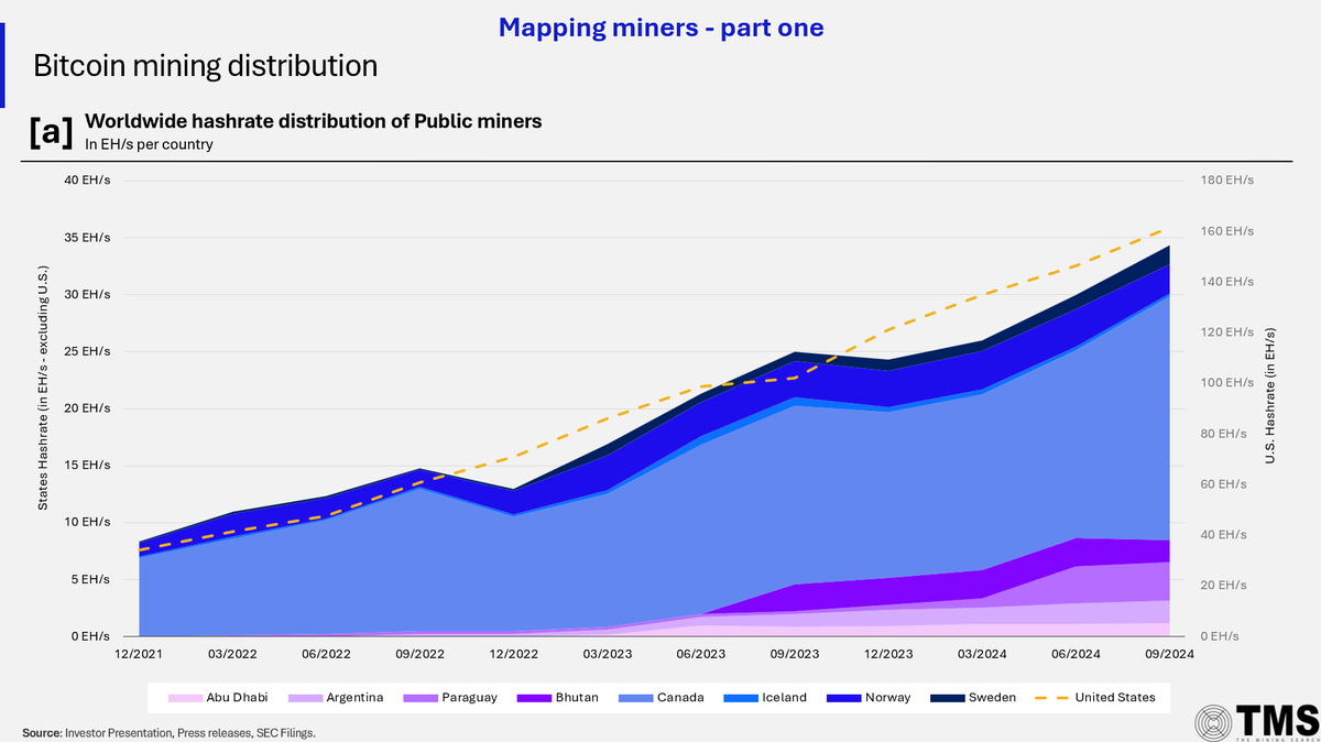 MuadDib_Pill's tweet photo. Mapping Bitcoin miners - The gargantuan U.S. Share (part I)

Hi Guys, for this year to come I decided to share personal analysis, data and valuation on public miners (on a sample of 194.4 EH/s as of Sep-24 - over 30% of total network hashrate).

Going forwards, publications will provide miners valuation, including their HPC segment for those concerned, but first two months will be devoted to share data and analysis of Bitcoin mining segment.

Today we seize the hashrate trends worldwide. 🧵

The benchmarked miners, along with the methodology and other key details, will be disclosed. All data presented is either publicly available or derived from independent analysis, with no private miners' data included in my analysis.

#BTC #BTCMining