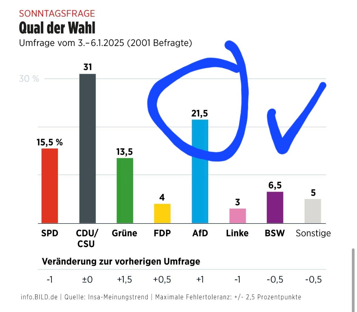 AndyWinhart's tweet photo. Und weiter geht's! Laut INSA 21,5% für #AliceFuerDeutschland und die @AfD!
#weidel #Bundestagswahl2025 #GrueneRausausallenParlamenten https://t.co/EDWEQWa8J6