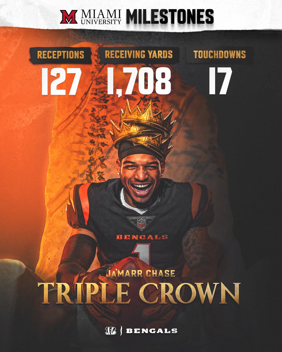 Cincinnati Bengals (@bengals) on Twitter photo UNO. HIM. WR1.
<a href="/Real10jayy__/">Ja’MarrChase</a> is the second player in the <a href="/NFL/">NFL</a> to lead all three since 2005.
Presented by <a href="/miamiuniversity/">Miami University</a> UNO. HIM. WR1.
<a href="/Real10jayy__/">Ja’MarrChase</a> is the second player in the <a href="/NFL/">NFL</a> to lead all three since 2005.
Presented by <a href="/miamiuniversity/">Miami University</a>
