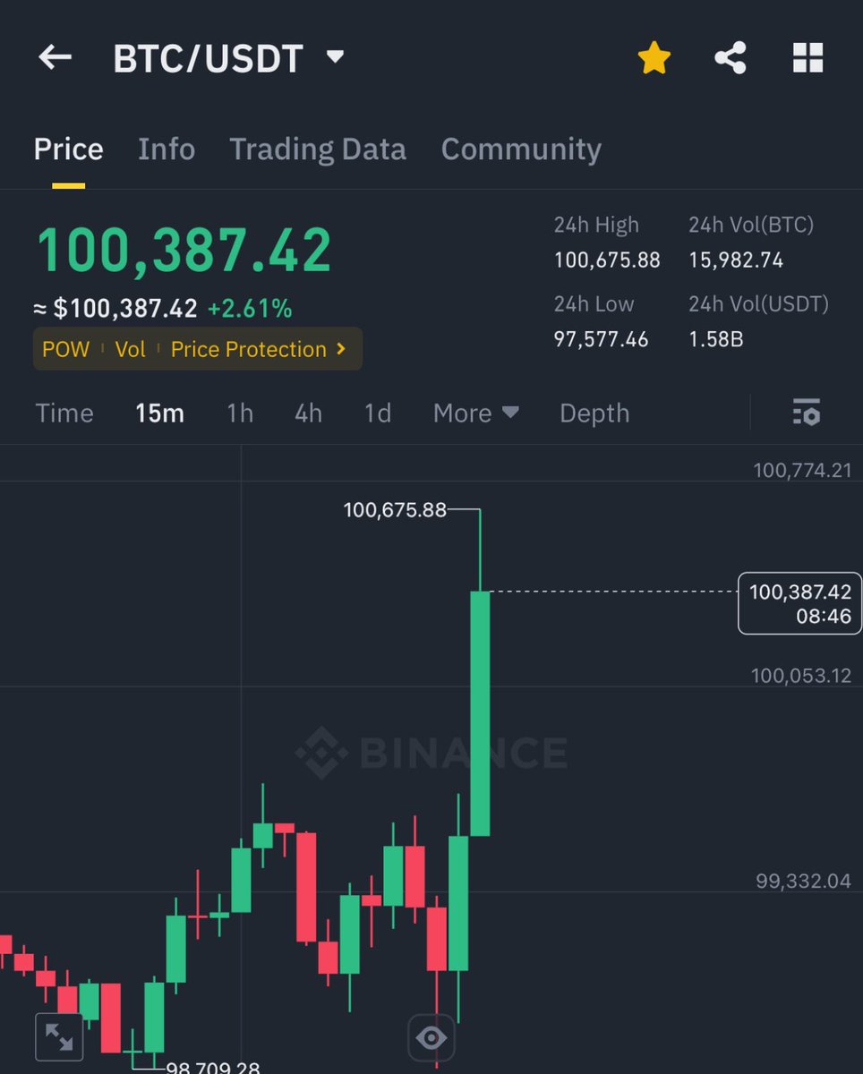 BITCOIN JUST BROKE $100,000
AND IS PUMPING HARD 🚀

SHORTS ARE GETTING SQUEEZED 

Q1 PUMP IS HERE BOYZ !!!