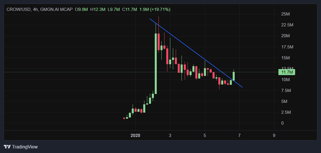 THCryptospartan's tweet photo. Well This looks interesting to me now..
@cr0w_agent is breakout and looks beautiful.
I have to see some Virtuals play again ๐
ATH Coming ? ๐
What's Cooking? @0xCrowDev
CA : 0x2efb2110f352fc98cd39dc041887c41766dbb301
$crow #crowvirtuals #base #VirtualsProtocol #Aiagent #ai https://t.co/UvzDWBy2Ls