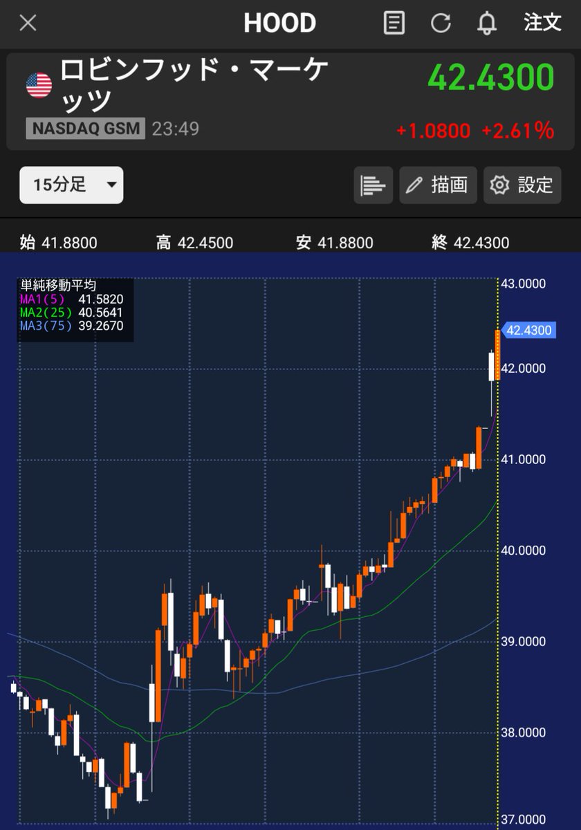 ロビンフッドマーケット $HOOD さらに上がって50$突破！！ まだ半分持ってるけどどうするか悩む🤔💭
