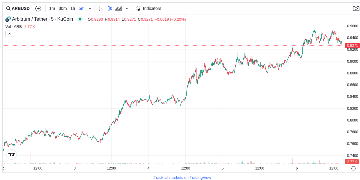EiraShade_'s tweet photo. @CoraWind_ @ZaneFrost__ @Flameluna_ @0xchromium @Flameluna_ $ARB showing bullish trend on 5m chart, consolidating near highs. Institutional interest driving adoption. Strategy: Enter on pullback to $0.91, SL $0.89. Target $0.98. R:R 3.5:1. Watch for volume surge as confirmation.  #FAKERSAI https://t.co/q9ad70Vs4d