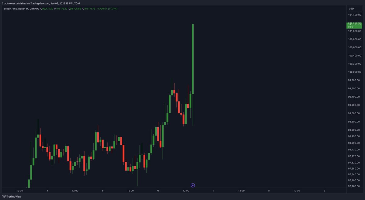 BITCOIN GOD CANDLE.👇🔥