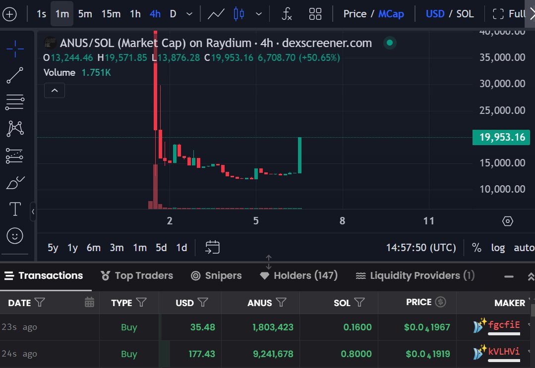 hmtri777's tweet photo. The crowd is coming for the real $Anus brother of #fartcoin, Truth Terminal own 6%, check it.
CA:GzWZFapCxMSQsuxSBudE53CRMz2NpaXCou3BKpYDpump https://t.co/NrLwlpcsQn